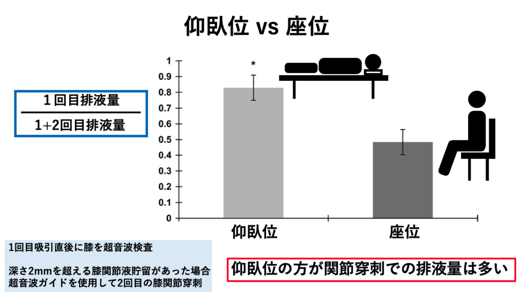 関節穿刺の体位による違い